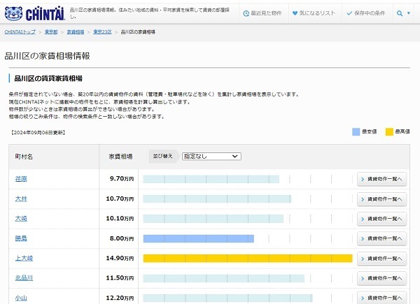 品川区の賃貸相場一覧