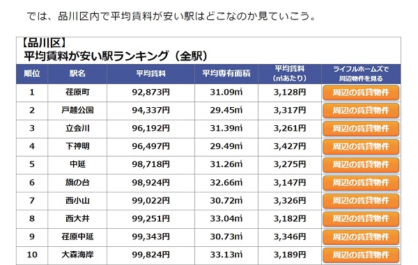 品川区内の賃料相場（安い駅ランキング、専有面積）